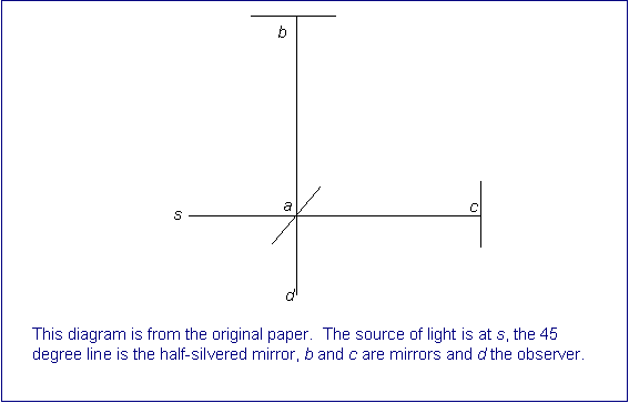 Schematic diagram of the apparatus used in Michelson-Morley experiment